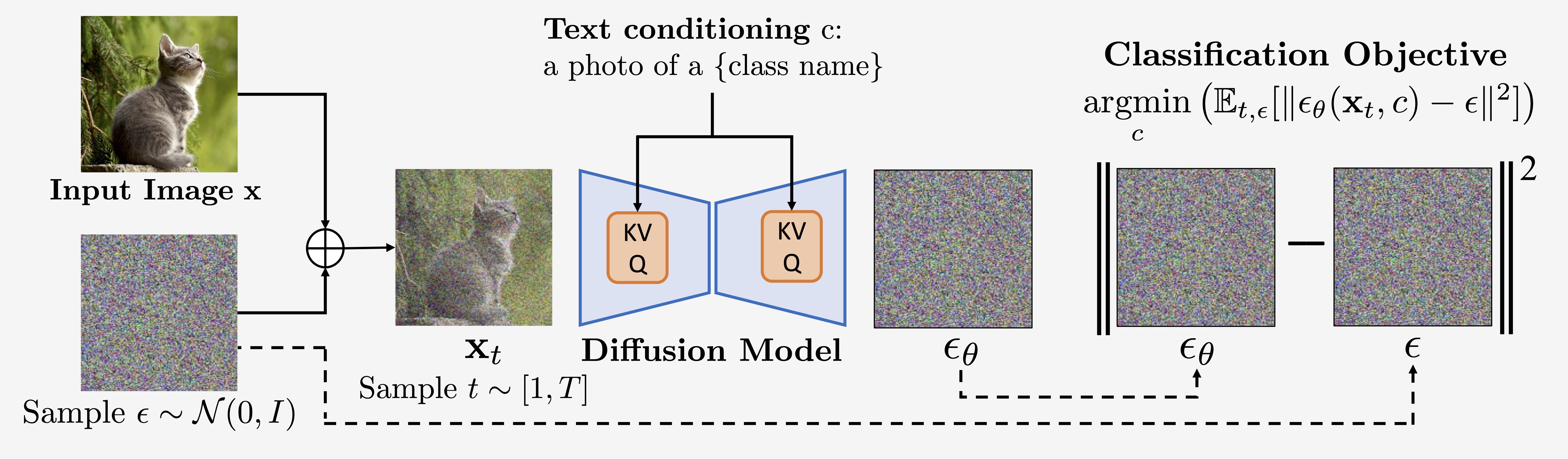 Diffusion Classifier method.
